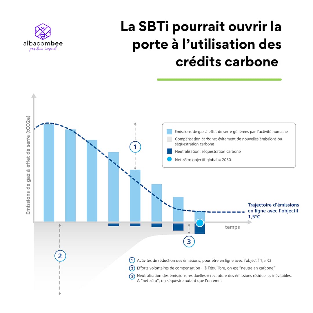 SBTI ouvre la porte à la prise en compte des crédits carbone dans les trajectoire de décarbonation